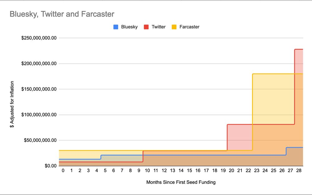 Bsky, twitter, and Farcaster funding roundschart. It Shows them start off at similar amounts, but to today Bluesky sits at $36 million, while Twitter at the time would already have hit total funding of over $200 million, and Farcaster sitting at $180 million