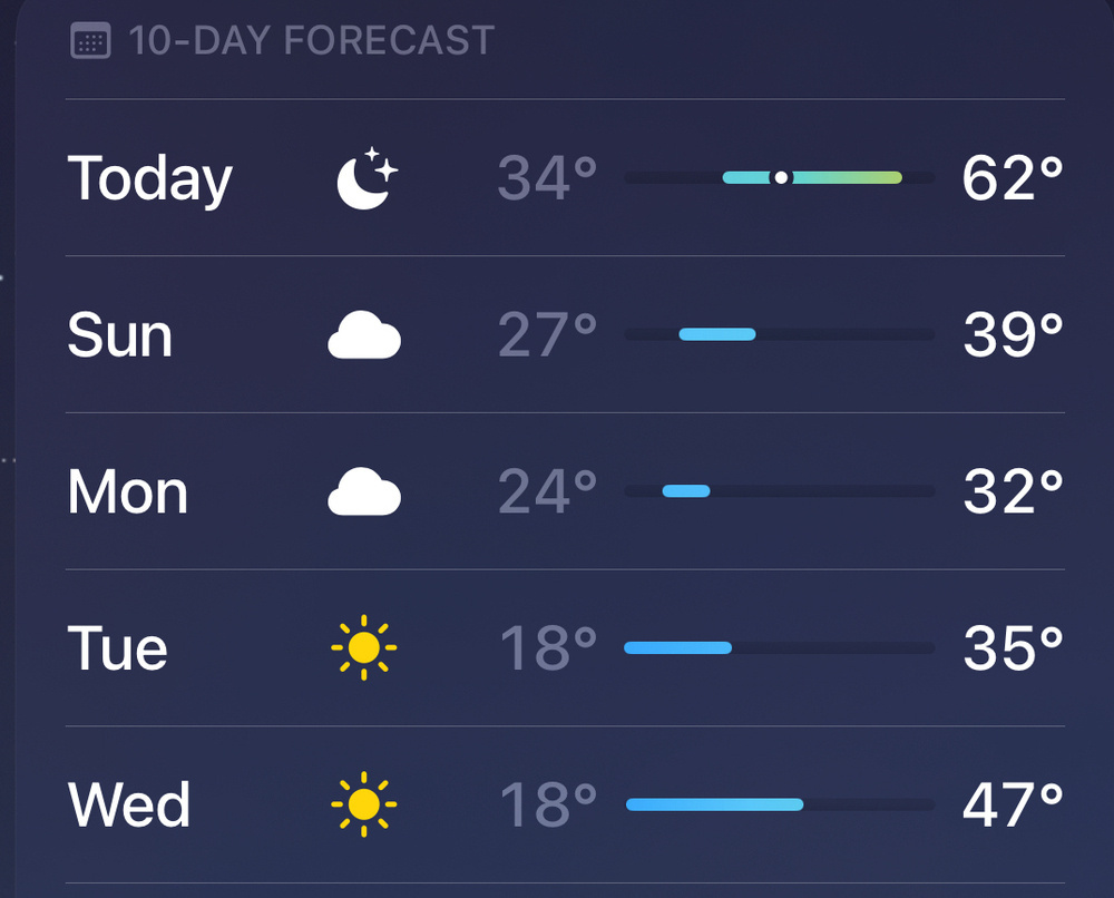 A 10-day weather forecast showing conditions and temperatures for a five-day period. The forecast includes night and day temperature ranges and weather icons for partly cloudy, cloudy, and sunny conditions.