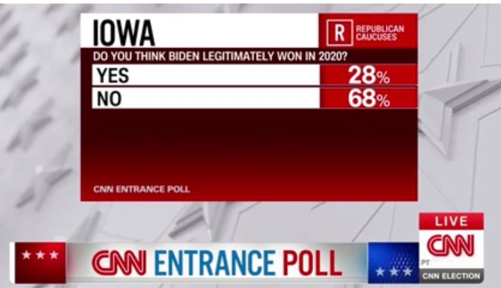 A screenshot of a CNN broadcast featuring an entrance poll result from Iowa, displaying the question &ldquo;Do you think Biden legitimately won in 2020?&rdquo; with &lsquo;Yes&rsquo; at 28% and &lsquo;No&rsquo; at 68%.