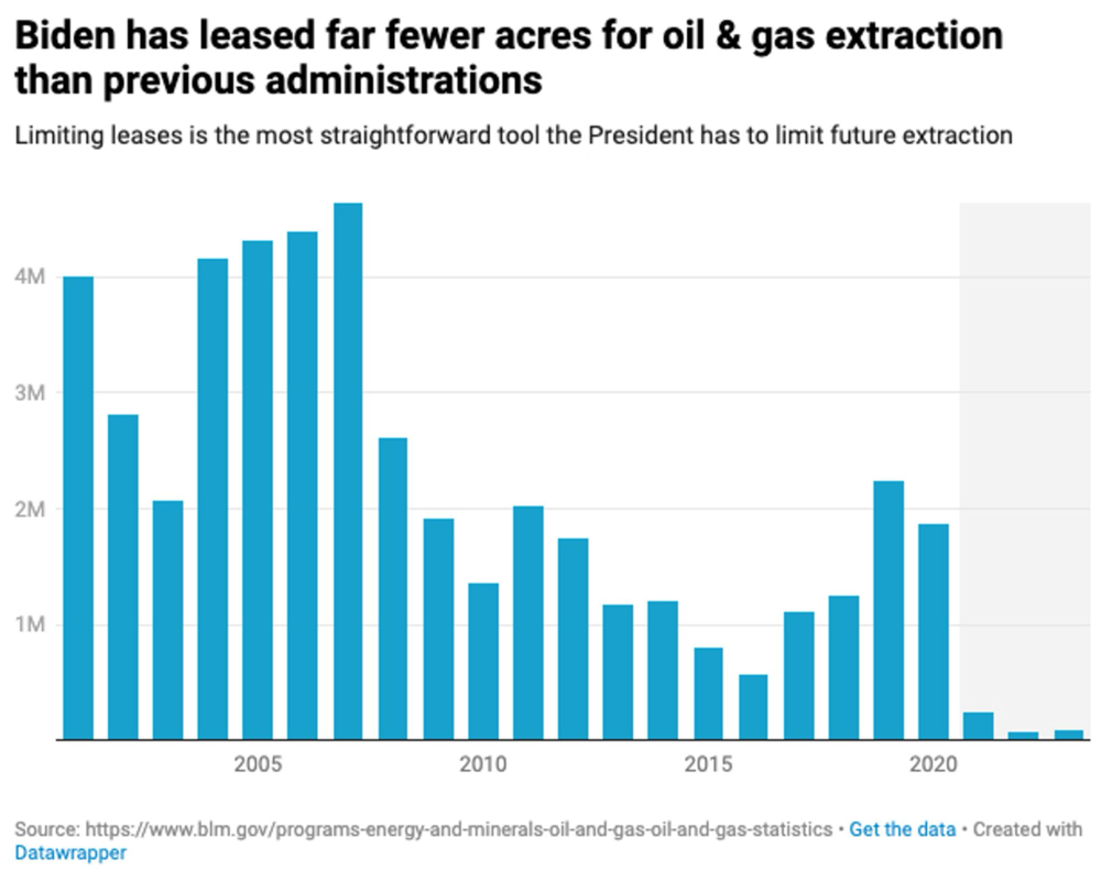 Bar chart showing the number of acres leased for oil and gas extraction by U.S. presidents, starting around 2002 and ending in 2022. The chart highlights that the Biden administration has leased significantly fewer acres than previous administrations. The source