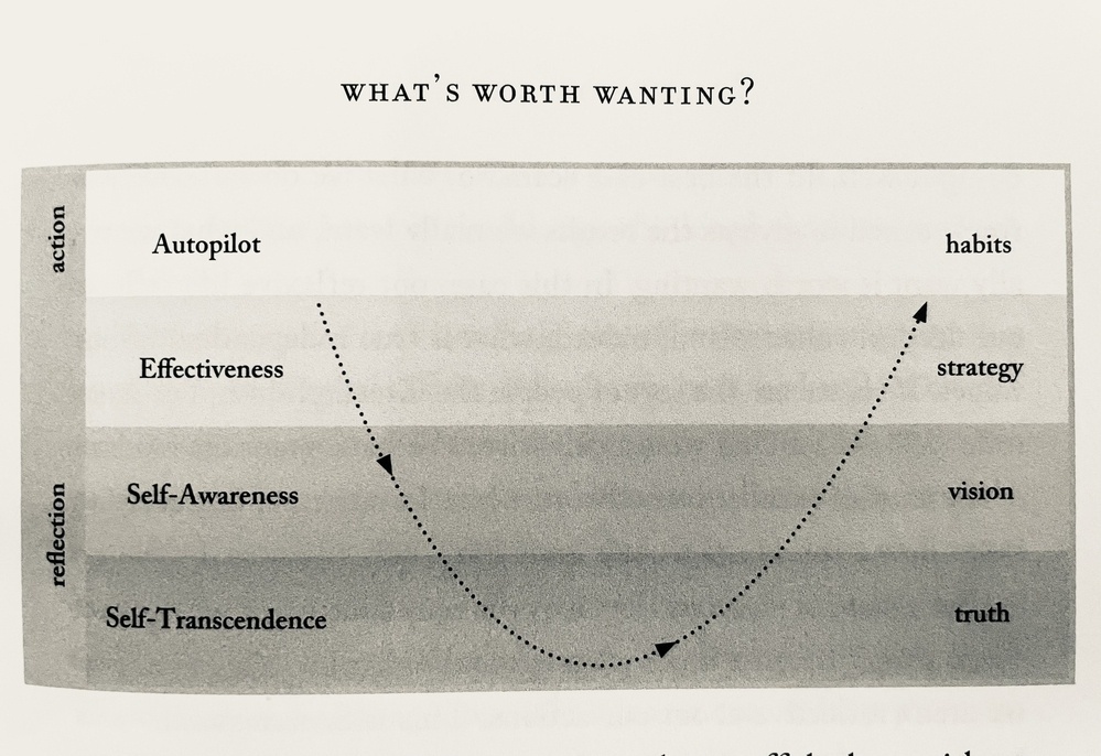 A horizontal bar graph with stripes labeled “autopilot, effectiveness, self-awareness, self-transcendence” down one side and 