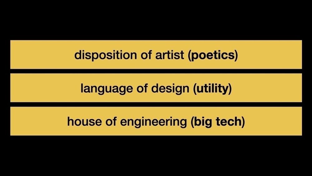 three yellow bars form a graphic on a black slide, the top of which says disposition of artist (poetics), then language of design (utility), then house of engineering (big tech)