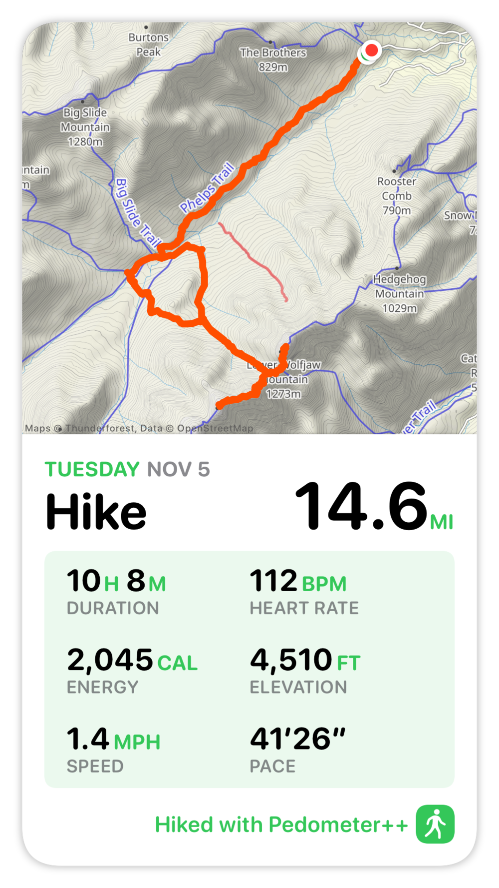 A map outlines a hiking route in orange across mountainous terrain. Below, hike data shows 14.6 miles, 10 hours 8 minutes duration, 112 BPM heart rate, 2045 calories, and 4510 ft elevation.