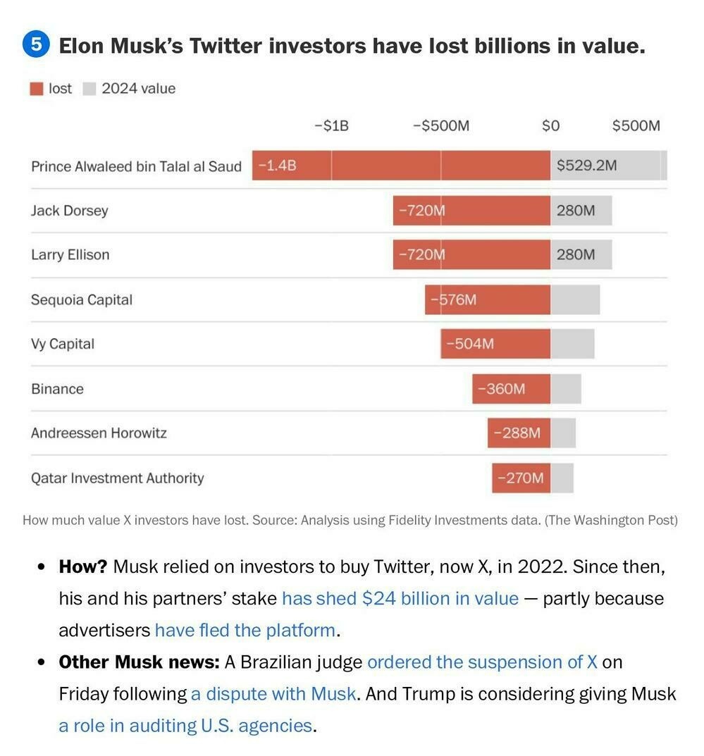 5 Elon Musk's Twitter investors have lost billions in value.

Prince Alwaleed bin Talal al Saud -1.4B
$529.2M - Jack Dorsey
-720M
$280M - Larry Ellison
-720M
280M
Sequoia Capital
-576M
Vy Capital
-504M
Binance
-360M
Andreessen Horowitz
-288M
Qatar Investment Authority
-270M

• How? Musk relied on investors to buy Twitter, now X, in 2022. Since then,
his and his partners' stake has shed $24 billion in value — partly because
advertisers have fled the platform.
• Other Musk news: A Brazilian judge ordered the suspension of X on
Friday following a dispute with Musk. And Trump is considering giving Musk
a role in auditing U.S. agencies.