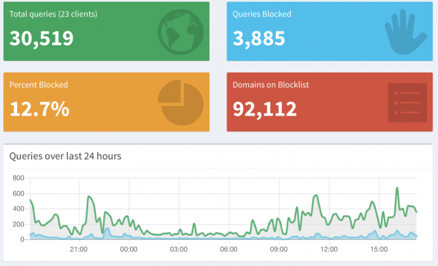 pi-hole dashboard showing 12.7% of queries were blocked