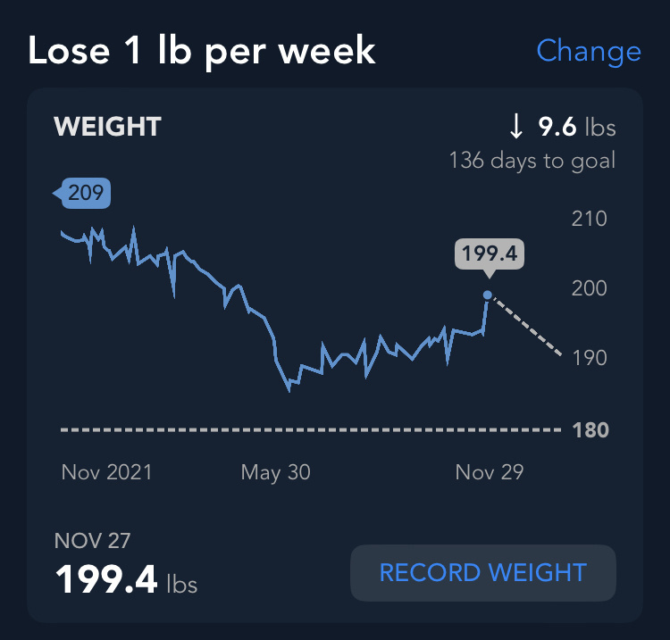 Graph of body weight over a one year period. 