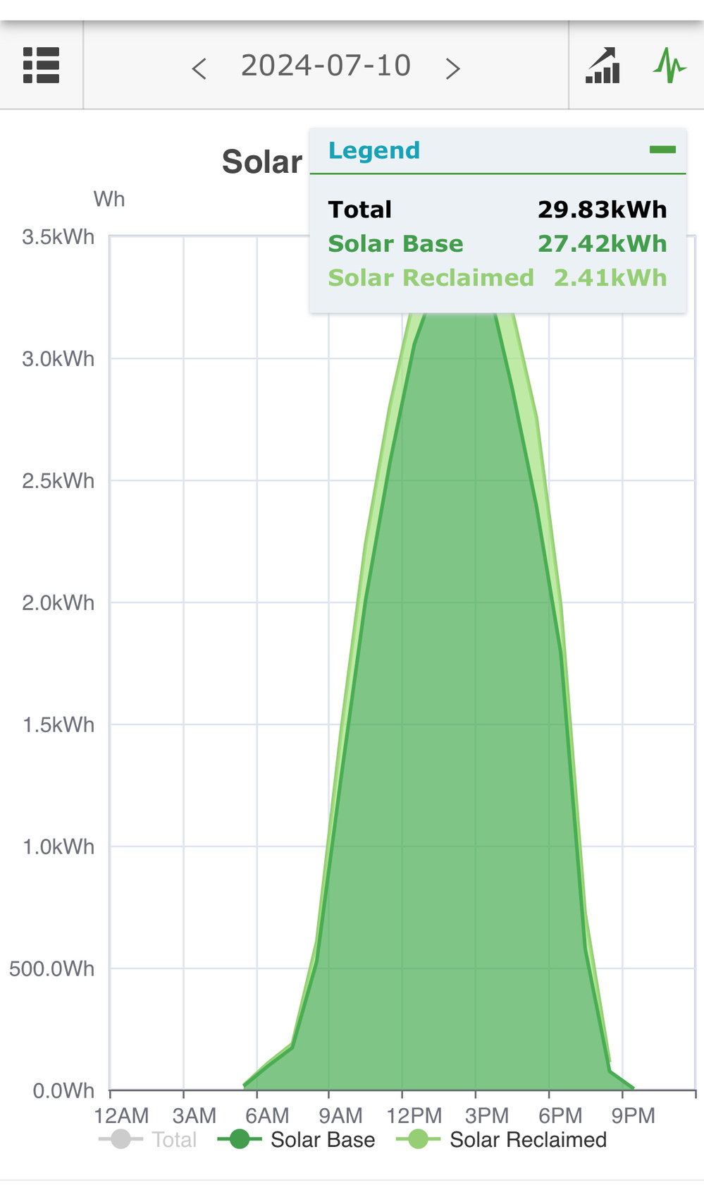 A plot showing a graph of solar energy production for July 10. The plot climbs through the day and receded from a peak of about 3.5 kilowatt hours. The total energy produced is called out as about 30 kilowatt hours. 