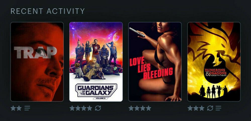 Letterboxd diary with review scores:

Trap - 2 stars
Guardians of the Galaxy Vol. 3 - 4 stars
Love Lies Bleeding - 4 stars
Dungeons & Dragons Honor Among Thieves - 3 stars