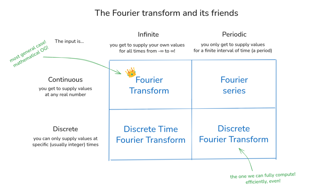 title: The Fourier transform and its friends

it's a 2 by 2 table, where rows and columns describe different things about the input accepted by the transform in the cell:

rows describe whether the input is continuous (you get to supply values at any real number) or discrete (you can only supply values at specific, usually integer, times).

columns describe whether the input is infinite (you get to supply your own values for all times from -∞ to ∞) or periodic (you only get to supply values for a finite interval of time, which is understood as a period of a periodic signal).

the cells are:
- continuous + infinite: Fourier transform (most general case! mathematical OG!)
- continuous + periodic: Fourier series
- discrete + infinite: Discrete Time Fourier Transform
- discrete + periodic: Discrete Fourier Transform (the one we can fully compute! efficiently, even!)