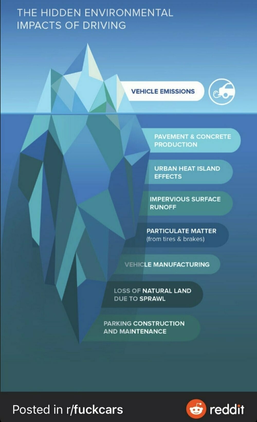 Infographic titled ‘Hidden Environmental Impacts of Driving’. It shows an iceberg, the majority of which is submerged under water. Above the water is written ‘vehicle emissions’. Below the water many more environmental impacts are listed: ‘pavement & concrete production’, ‘urban heat island effects’, ‘impervious surface run-off’, ‘particulate matter (from tires & brakes)’, ‘vehicle manufacturing’, ‘loss of natural land due to sprawl’ and ‘parking construction and maintenance’. At the bottom of a graphic runs a bar saying ‘posted on /r/fuckcars’ with the Reddit logo.
