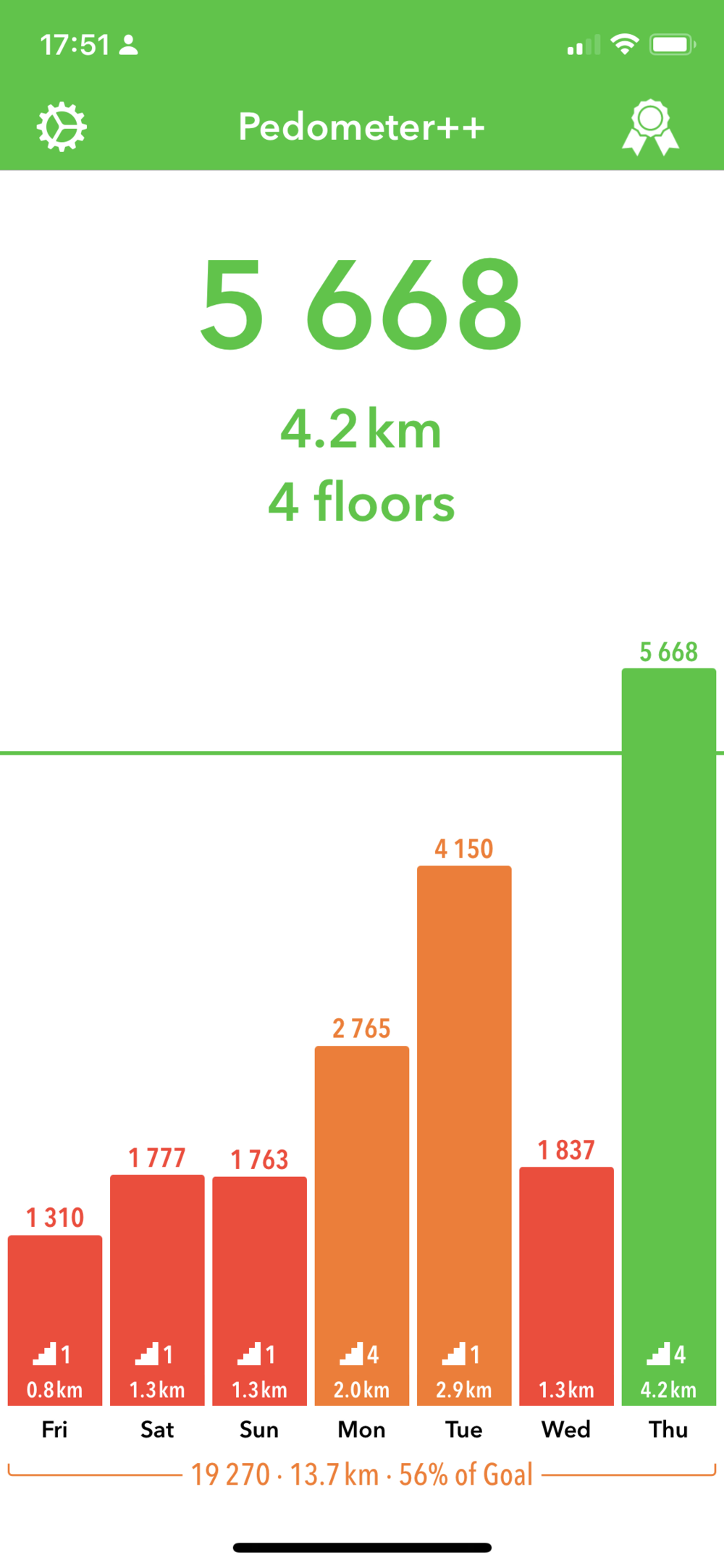My daily stepcount is increasing per this graph.