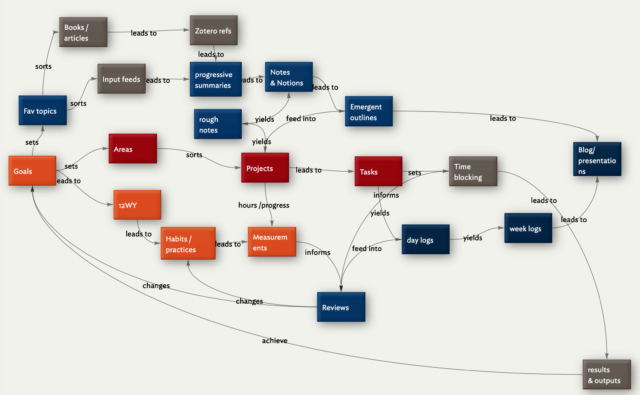 personal knowledge management system